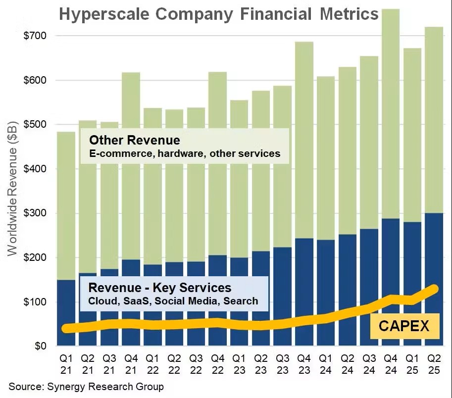 Synergy：2025Q2超大規模企業資本支出躍升至 $1270億美元